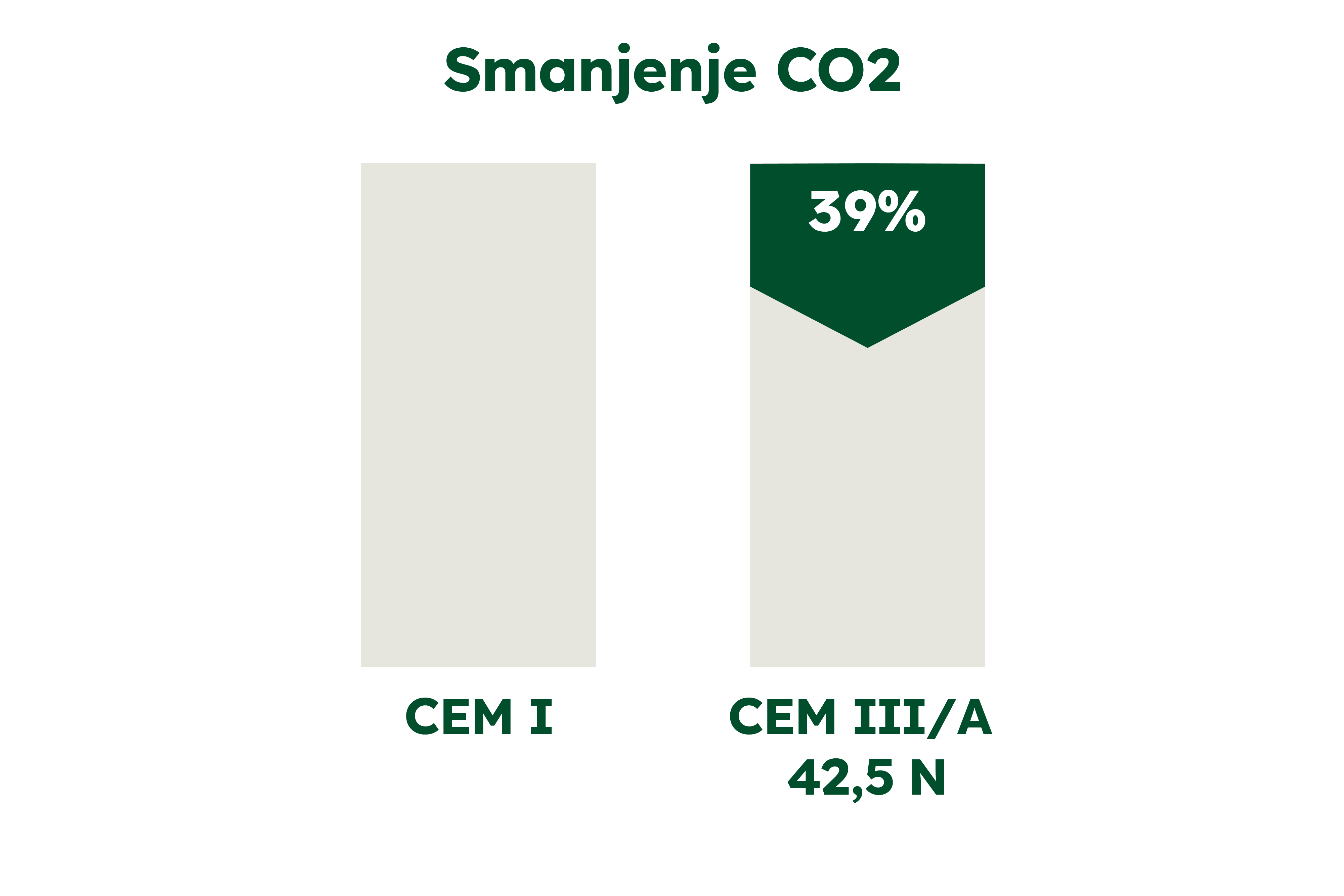 CEM III A - smanjenje CO2