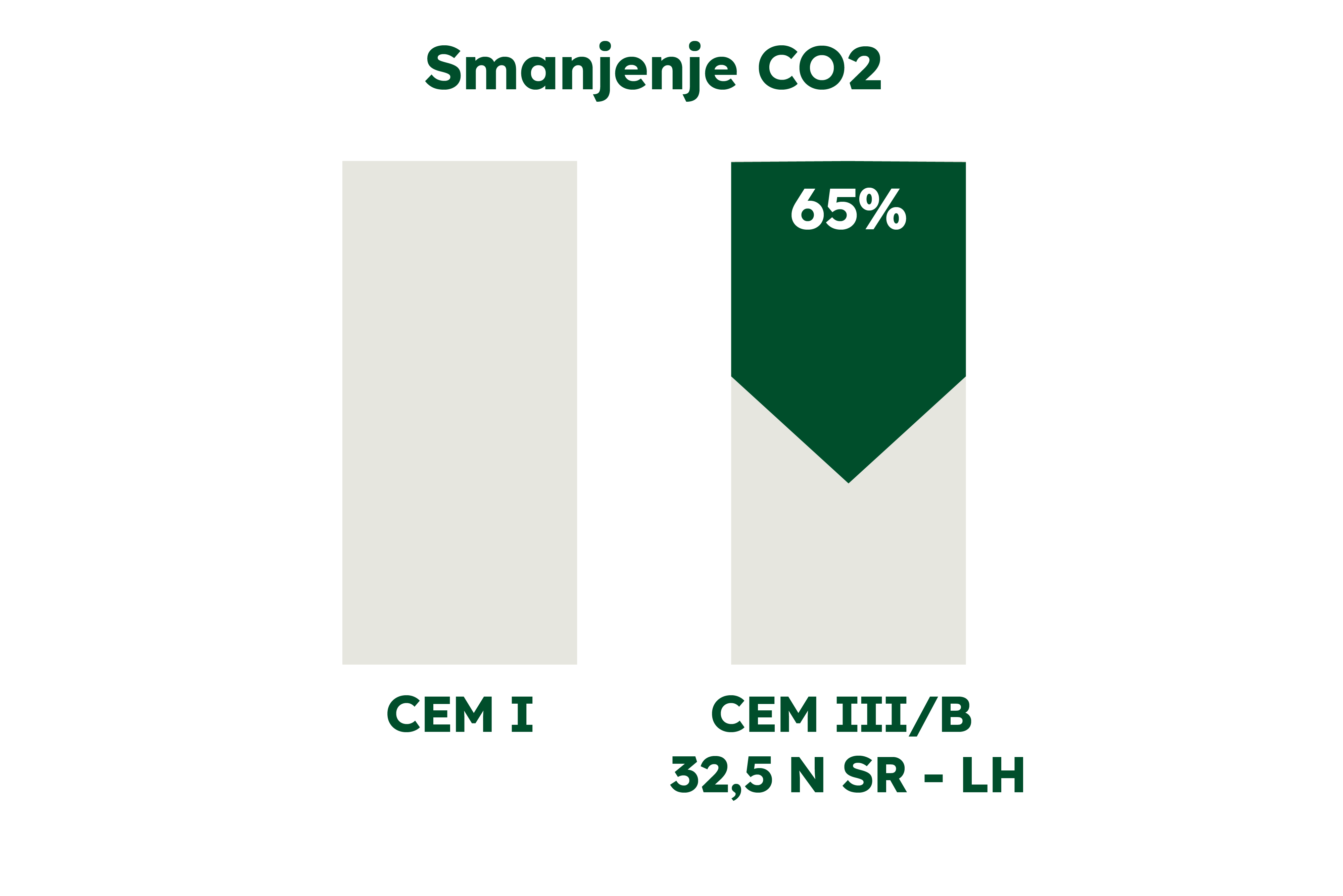 CEM III B - smanjenje CO2